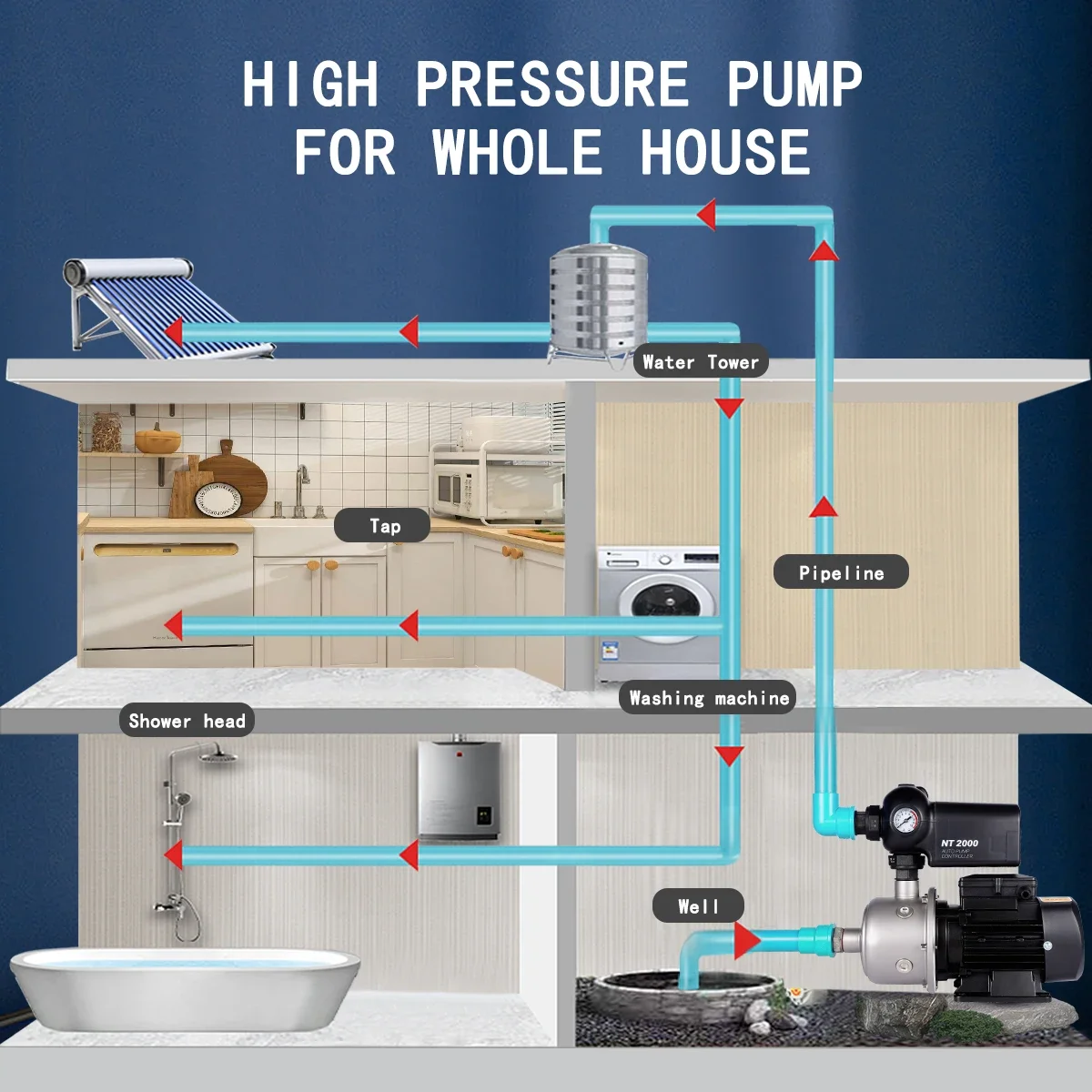 TiHpumpz Auto Water Pressure Booster Pump for Home. 2/3HP,110VAC/220VAC/60HZ,6T/H,40M for Whole House, Underground Water Sources