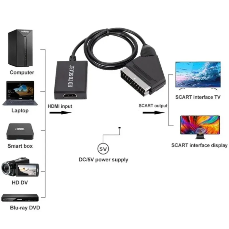 TABLLYUGE HDMI-compatible To SCART Video Audio Converter Adapter for HD TV DVD for Sky Box STB Plug and Play Power Cable Upscale