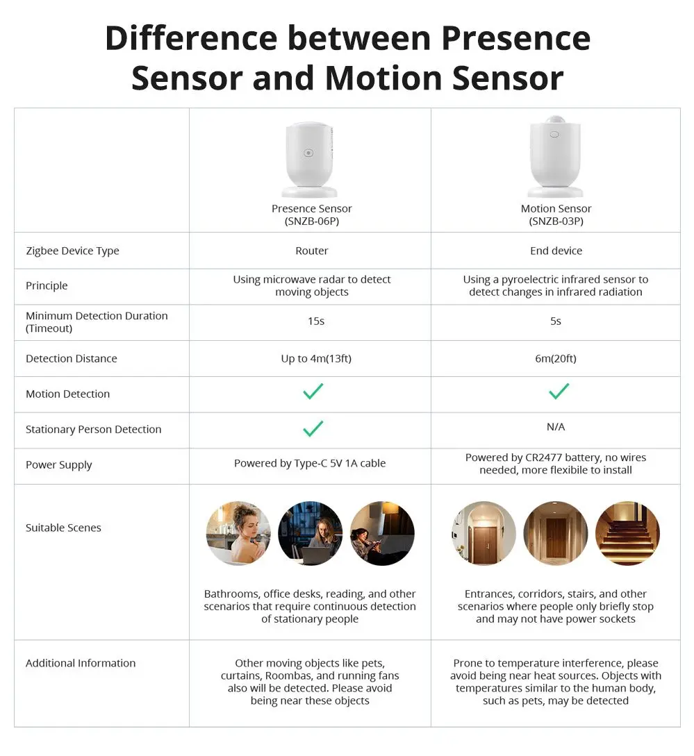 SONOFF SNZB-06P Zigbee Human Presence Sensor 5.8GHz Microwave Radar Detect Movement or Stationary Person Smart Home Zigbee 3.0