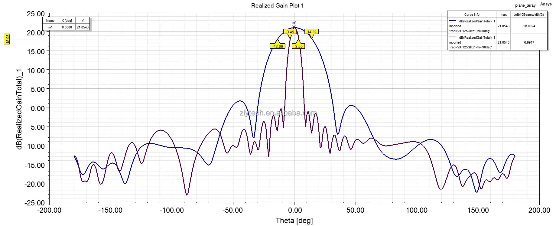 24ghz motion and position sensor long range radar up to 300m K-band narrow beam radar transmitter