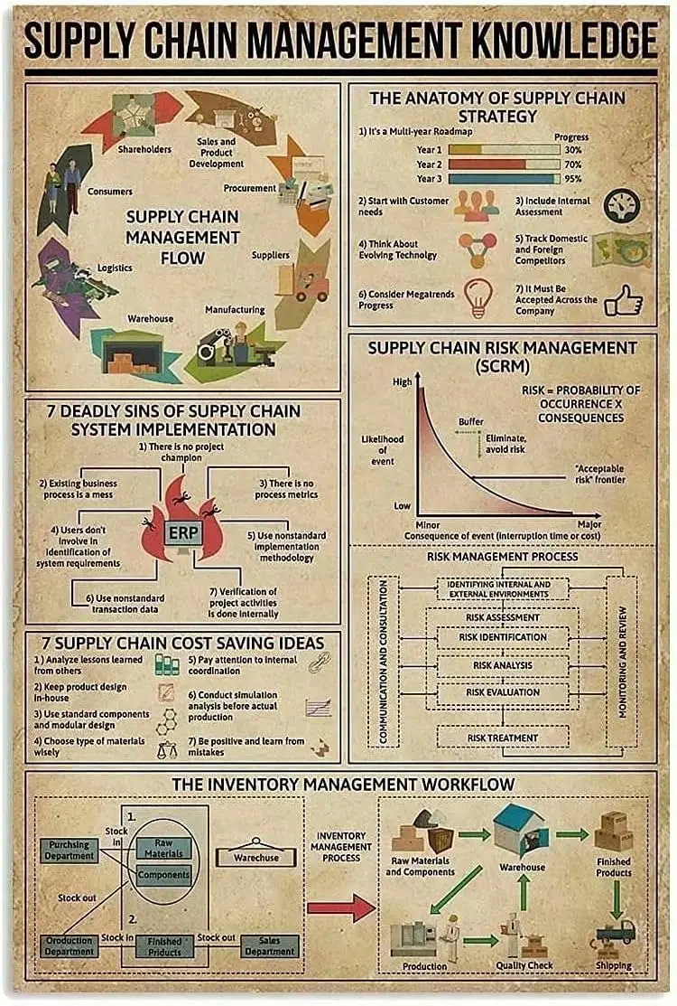 Supply Chain Management Knowledge Metal Tin Sign Supply Chain Management Flow Metal Poster Cafe School Living Room Home Art Wall