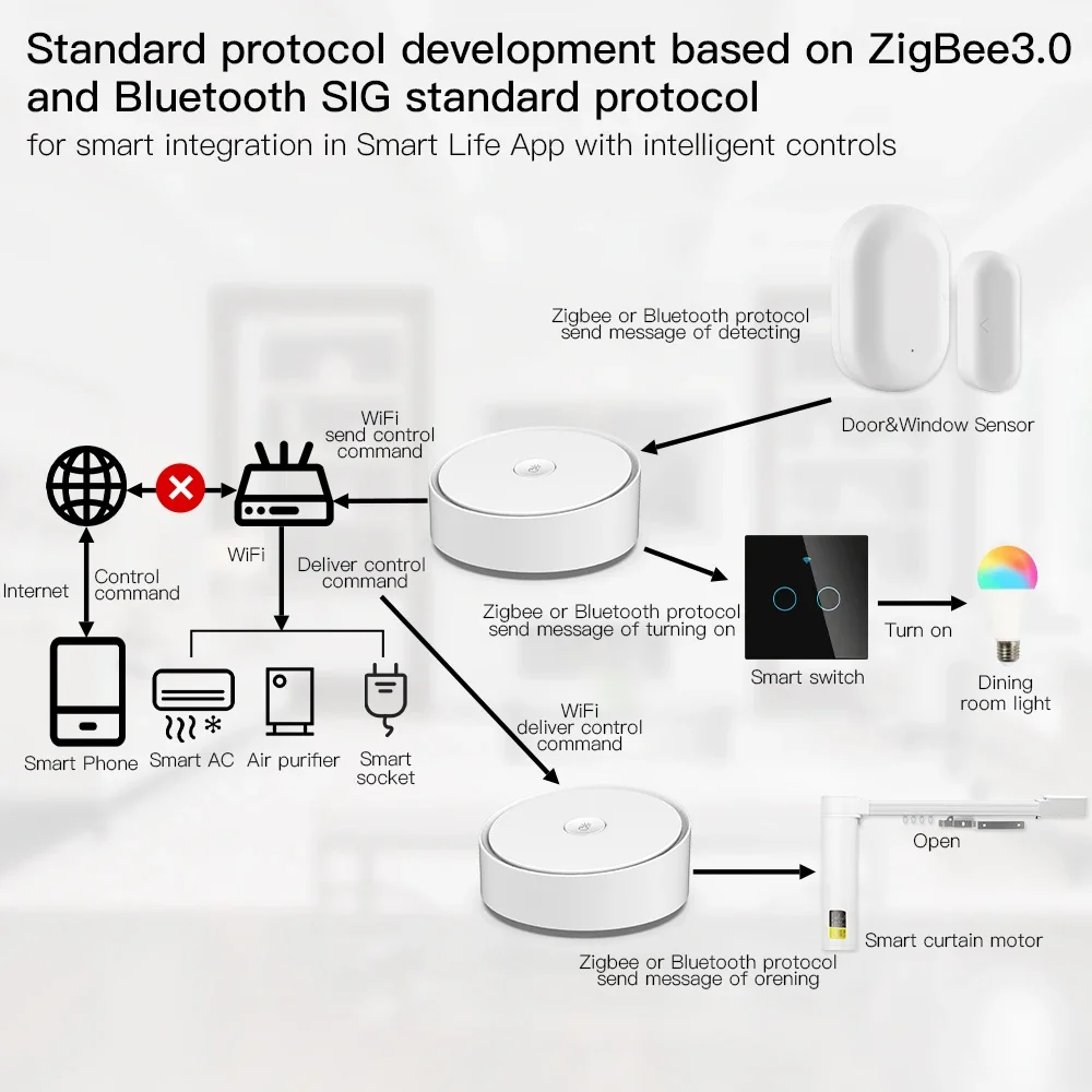 Jianshu-puerta de enlace multimodo Zigbee, WiFi, Bluetooth, Hub de malla, tuya zigbee, funciones de alarma de atenuación, funciona con Alexa, Google