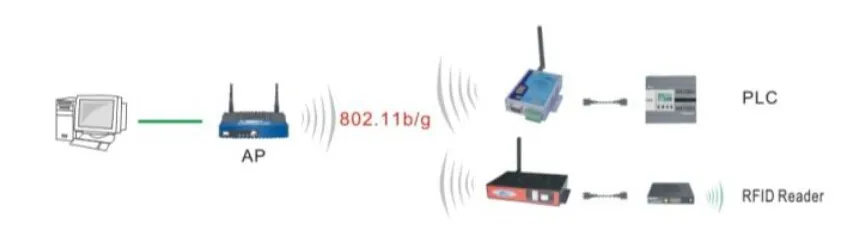 802.11 b/g 컨버터를 사용한 Wi-Fi 시리얼 변환기 (ATC-1000WF)