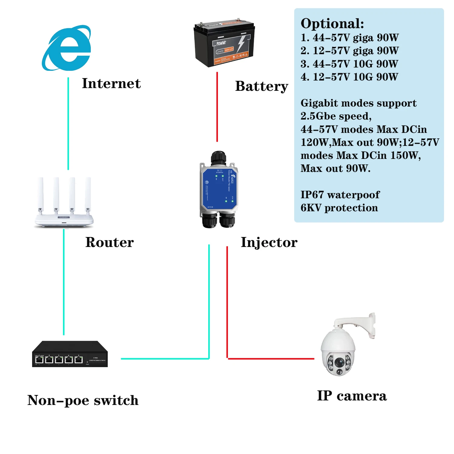 2.5 기가비트 실외 POE 인젝터 30W | IP67 방수 | 12-57Vdc 입력 | 802.3 at/af | 6KV 서지 보호 | 100/1000/2500M 적응형