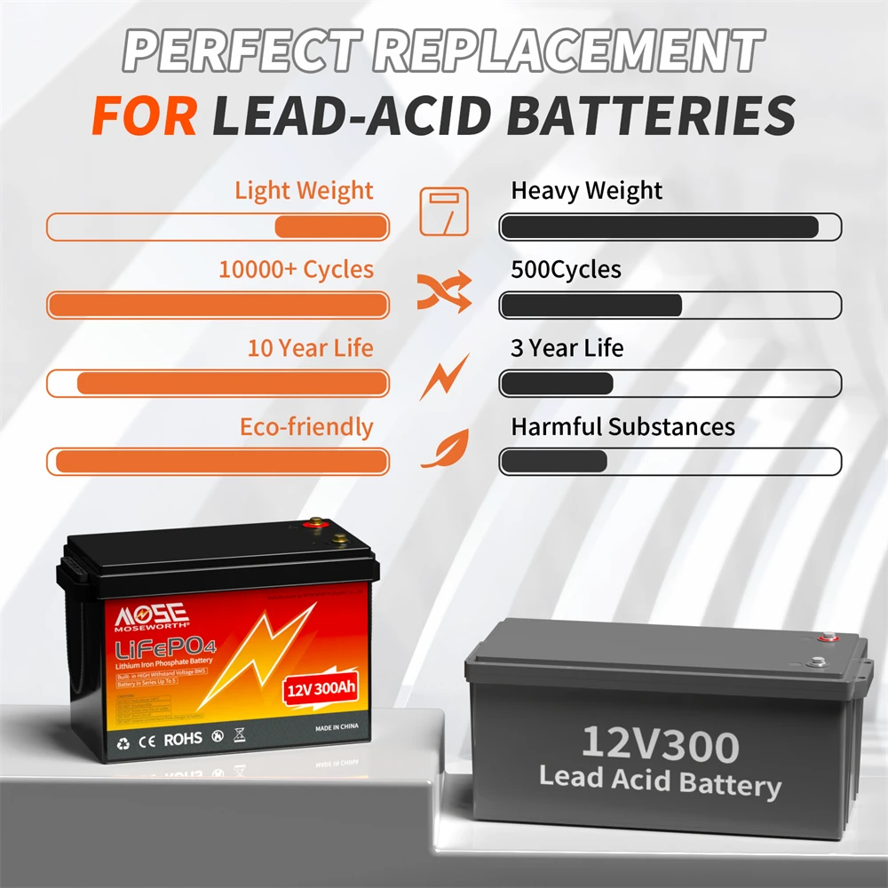 12V 300Ah LiFePO4 Battery Built-in 200A BMS 6000+ Cycles 12.8V 3840Wh Lithium Iron Phosphate Rechargeable Batteries For Camping