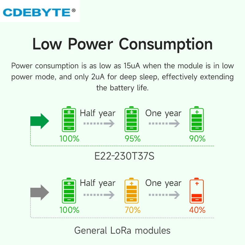 230MHz LoRa Wireless Tech 5W cite Réseau CDEBYTE E22-230T37S 25KM Longue Portée LBT RSSI IPEX/Trou de Timbre SMD UART Tech