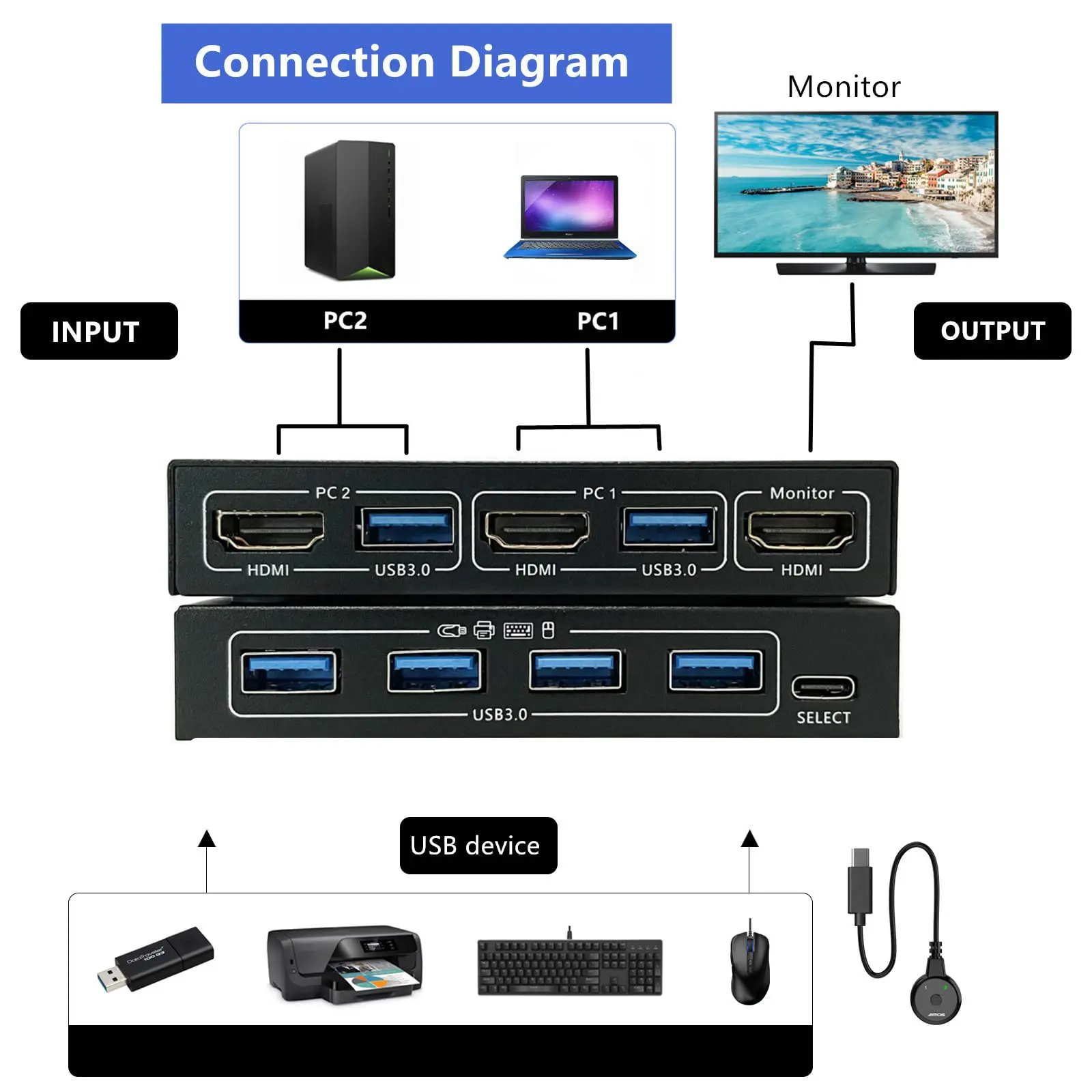 Imagem -02 - Caixa de Switcher Kvm com Função Edid-emulador Portas Hdmi Usb 3.0 Computadores Compartilhar Mouse Teclado e Monitor