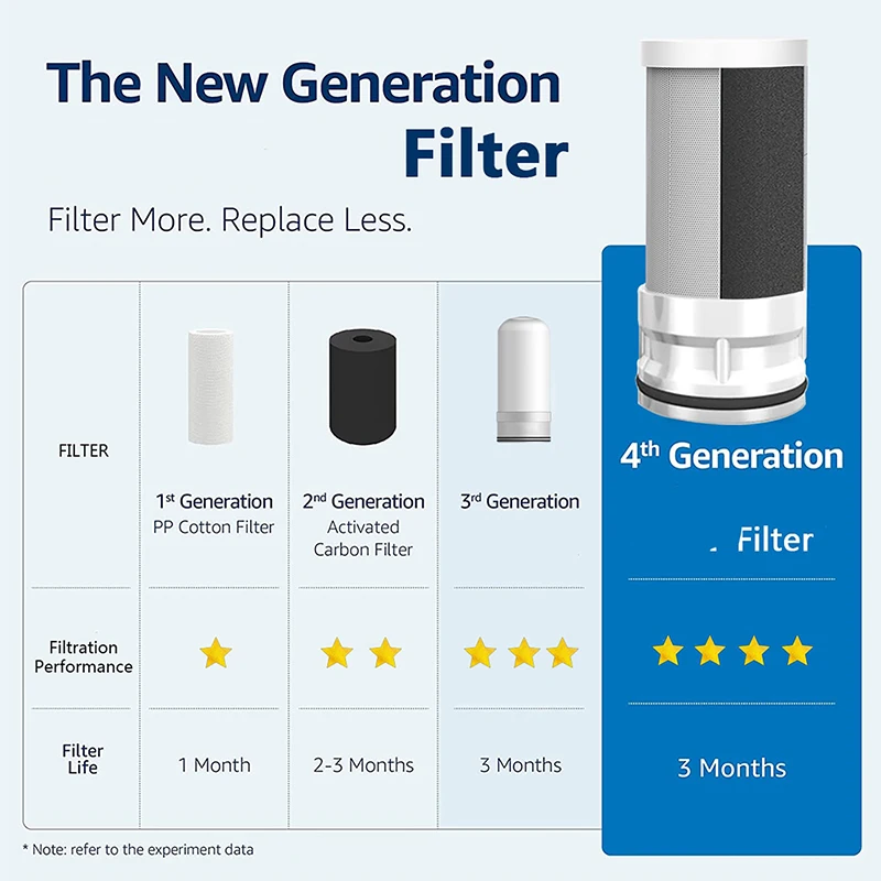 Water Purifier Activated Carbon Water Filter Cartridges Kitchen Faucet Tap Replaceable Scale Inhibiting Carbon Filter Element