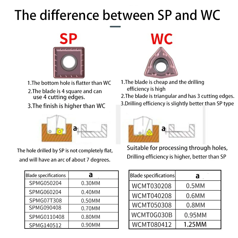 SP U Drill With Inserts SPMG 2D 3D 4D 5D SP Drill Indexable Drill Bits Violent Drilling Tool For Lathes Cnc