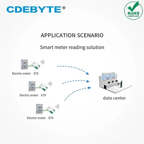 CDEBYTE CC1352P 433MHz 2.4GHz SuB-G dual-band 20dBm/5dBm wireless transceiver SoC SMD GFSK E79-400DM2005S wireless transmitter