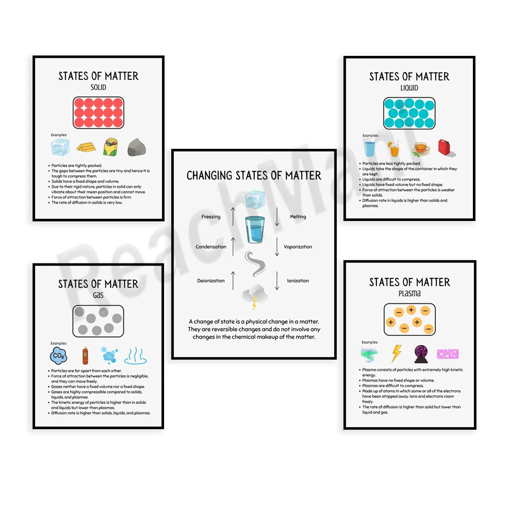 States of matter poster for physics and chemistry classroom prints, laboratory wall decorations, science theme party decorations