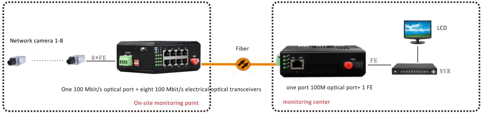 

Промышленный рельсовый 8-портовый преобразователь 10/100Base-T FE RJ45 в оптоволоконный медиаконвертер