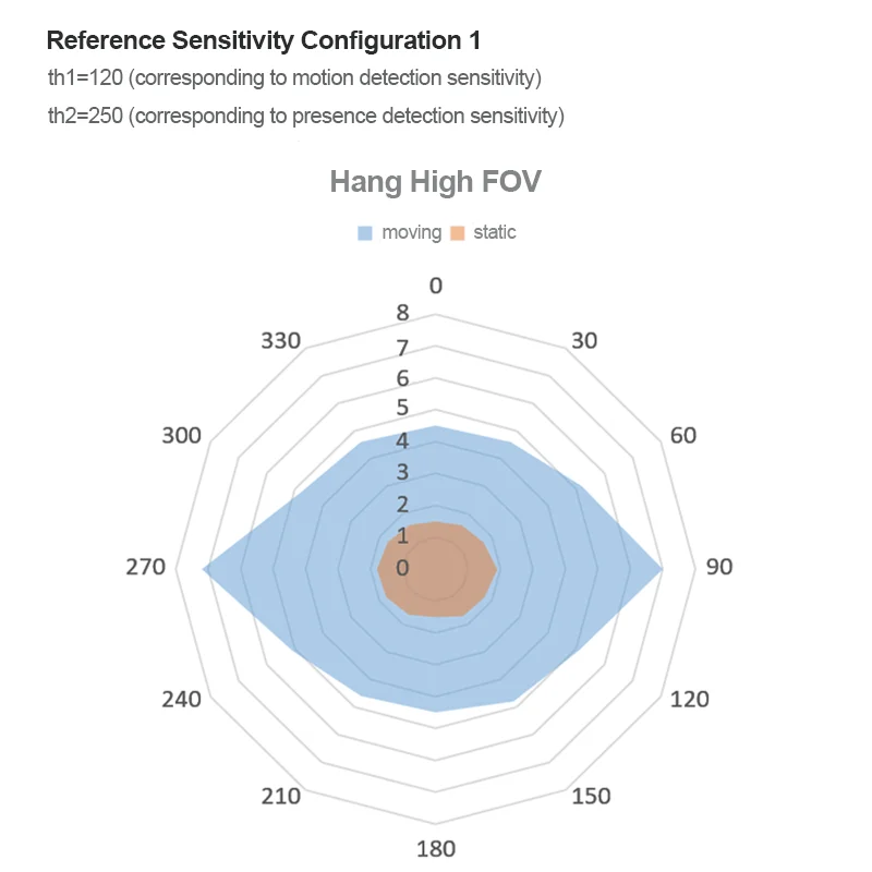 HLK-LD1115H Radar Sensor Module 24GHz Microwave Vehicle Moving Object Moving Human Existence Sensing Head Distance Sensor Module