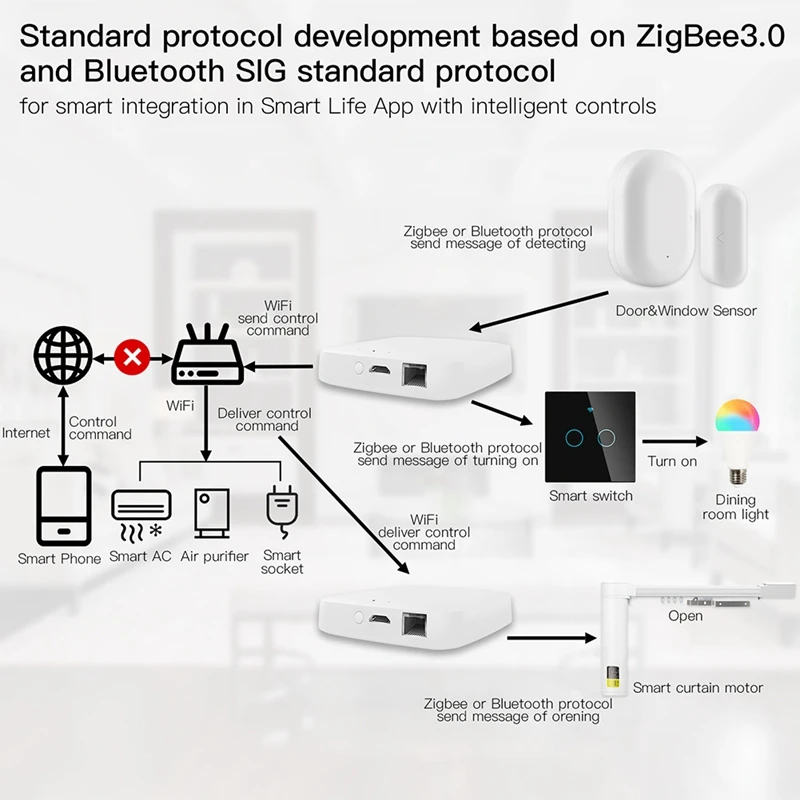 Tuya Smart Wired Multi-Mode Gateway Zigbee Wifi Bluetooth Mesh Hub Smart Life APP Remote Voice Control Via Alexa Home