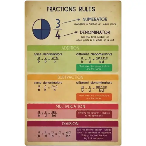 Fractions Rules Metal Tin Signs Classroom Education Math Knowledge Posters 12x8