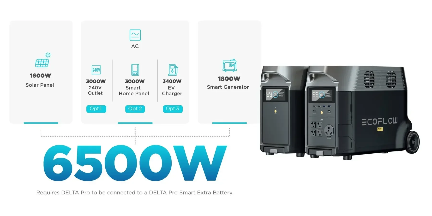 Портативная электростанция ECOFLOW Pro 3600 Вт, солнечный генератор, портативный источник питания для обеспечения готовности к медицинским авариям