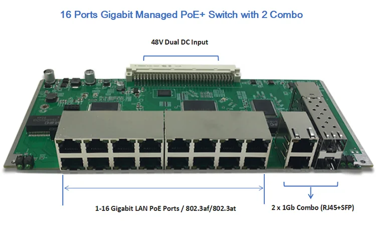 Managed gigabit network switch PCB 16 x PoE+ ports plus 2 x Gigabit Combo RJ-45 SFP uplink Ethernet switch PoE