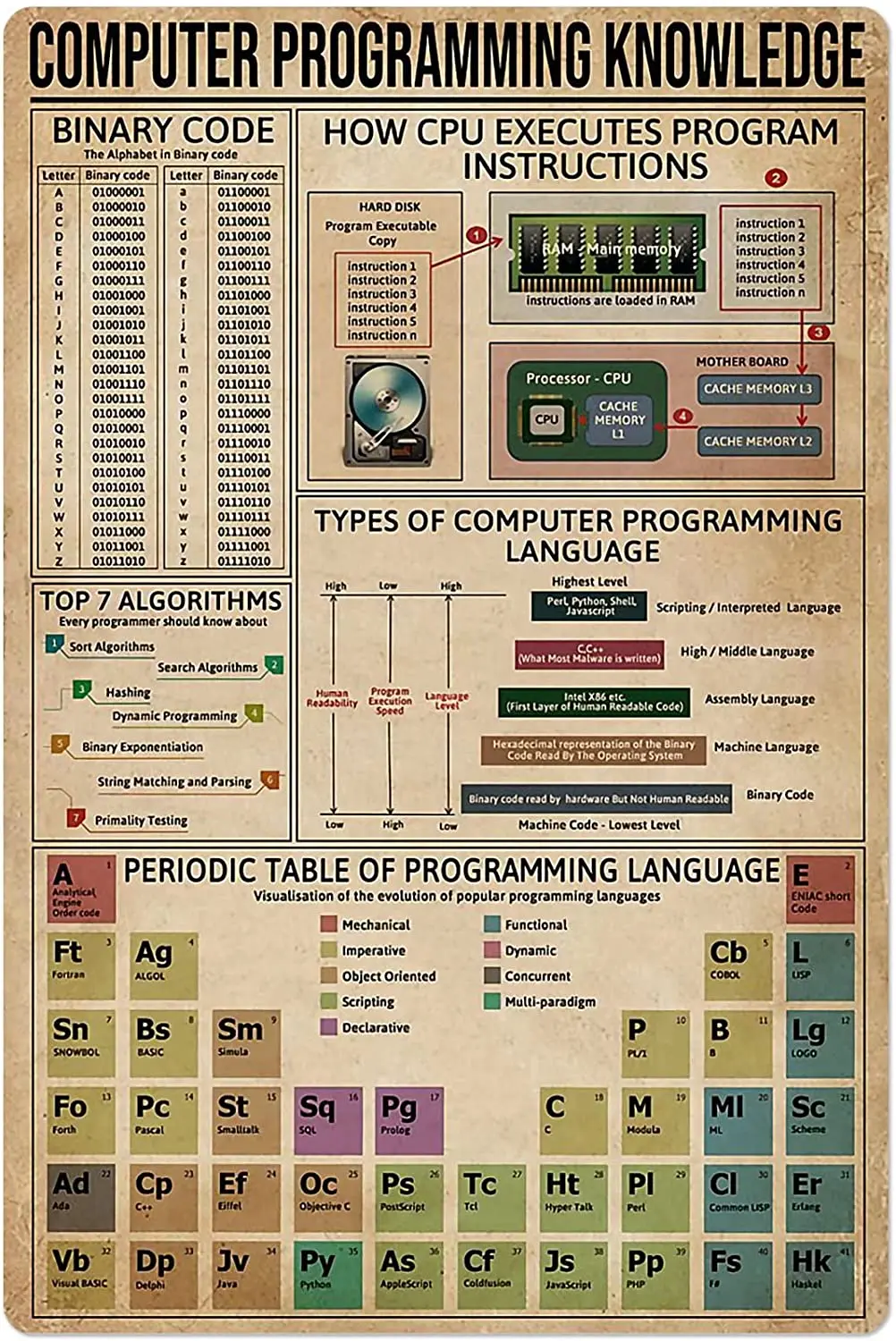 Engineer Knowledge Metal Sign Computer Programming Tin Poster Wall Decor Education Guide Chart Home Decor Bedroom Club Decor