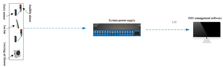 Esd-Beveiligingsapparaat Elektrostatische Bewakingssystemen AP-DY6702 Gelijkstroomvoeding