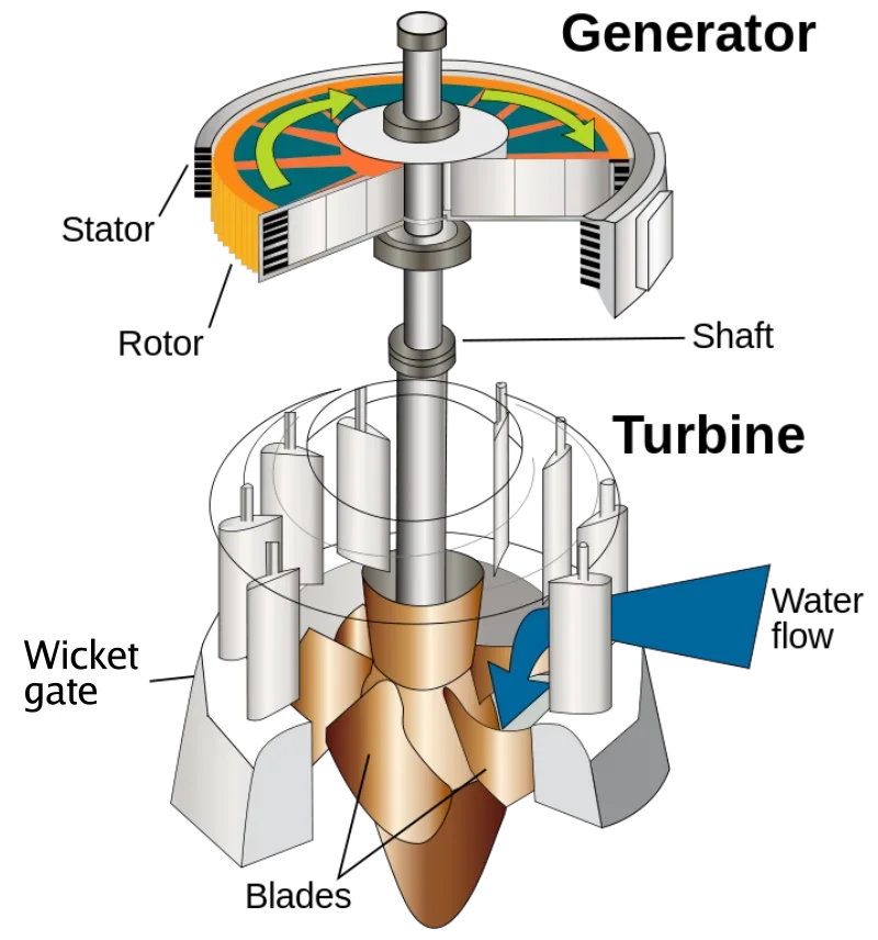 Hydraulic turbine Gas turbine Hydrogenerator Hydraulic generator