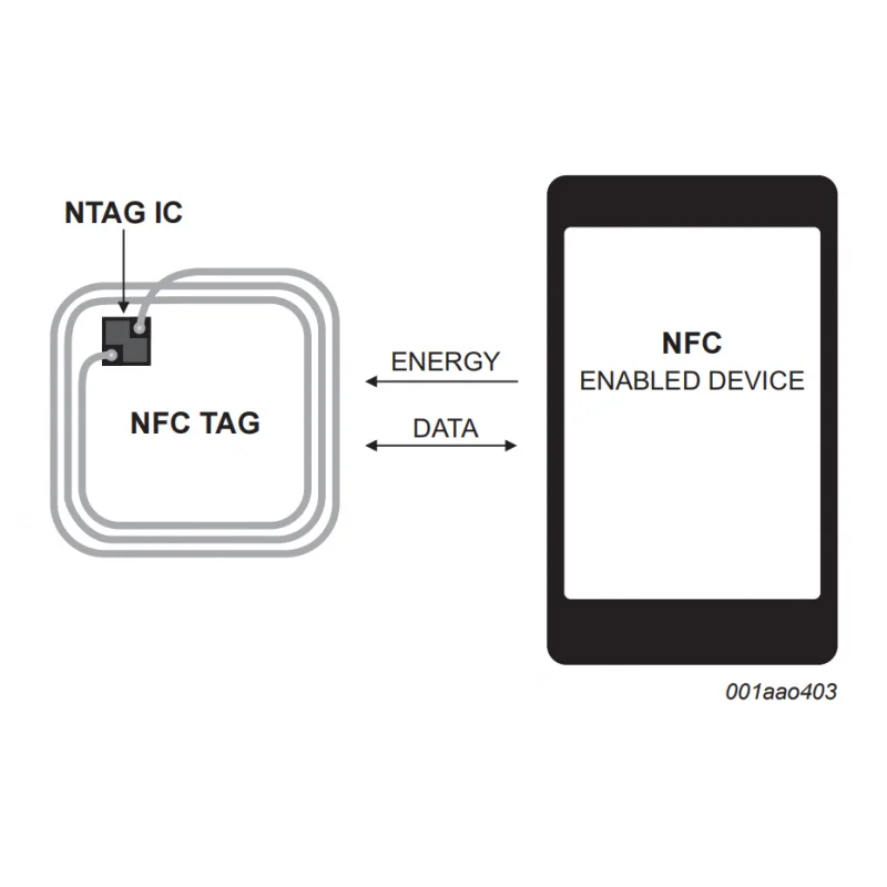 

100pcs 144-Byte NTAG213 NFC Smart Card: Custom Printed at 13.56MHz with NTAG213/215/216 Chips