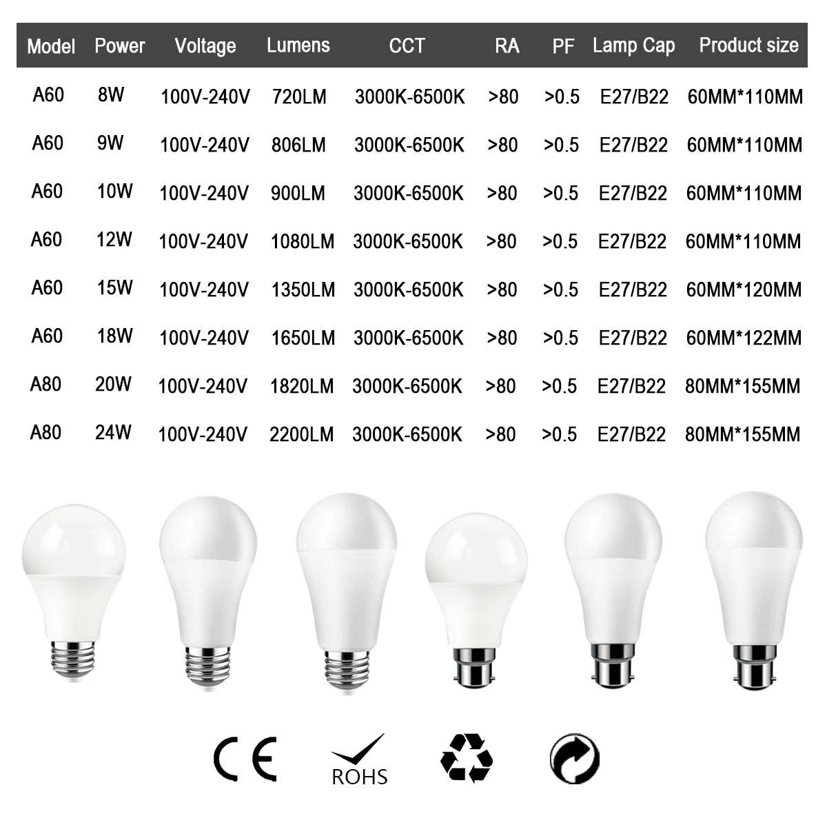 โรงงาน Direct LED หลอดไฟ Full แรงดันไฟฟ้า100V-240V 8W-24W E27 B22สูง Lumen ไม่มี Flicker 3000K/4000K/6000K แสงสีขาวอุ่น