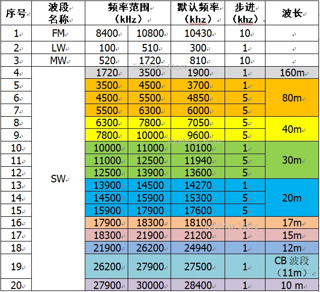 Suitable for ATS-20 + plus all-band radio si4732 FM AM radio receiver