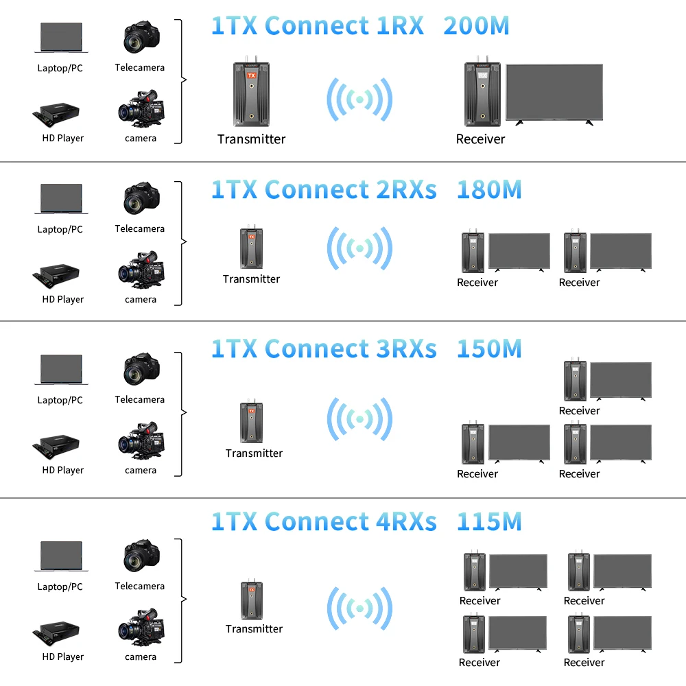 200M Wireless HDMI Extender HD 1080P Video Transmitter Receiver for Camera Camcorder Live Streaming PC To TV Projector