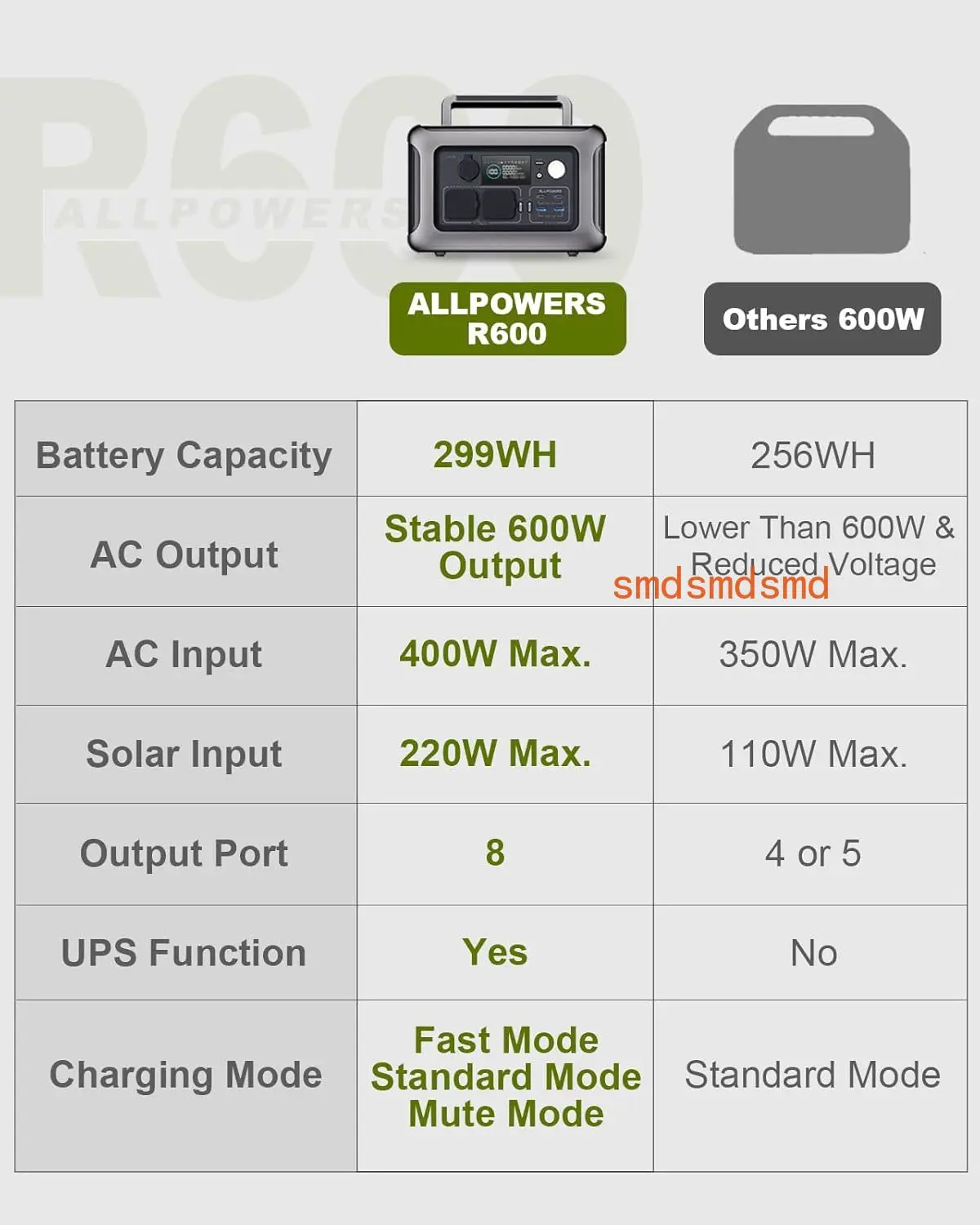 Portable Power Station R600, 299Wh 600W LiFePO4 Battery Backup with UPS Function, 400W Max Input, for Outdoor Camping
