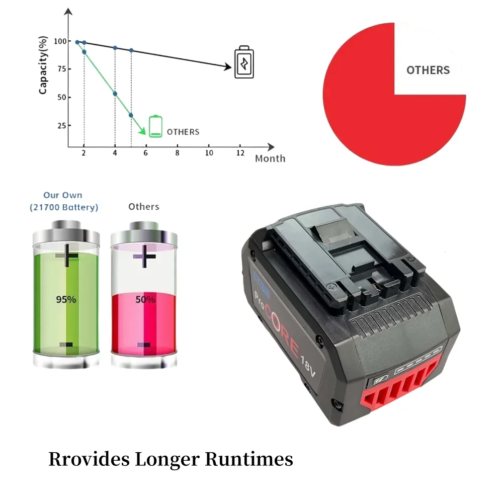 8AH/10AH/12AH For BOSCH Professional 18V 21700 Battery ProCORE 18V Li-ion Replacement for BAT609 BAT618 with bms