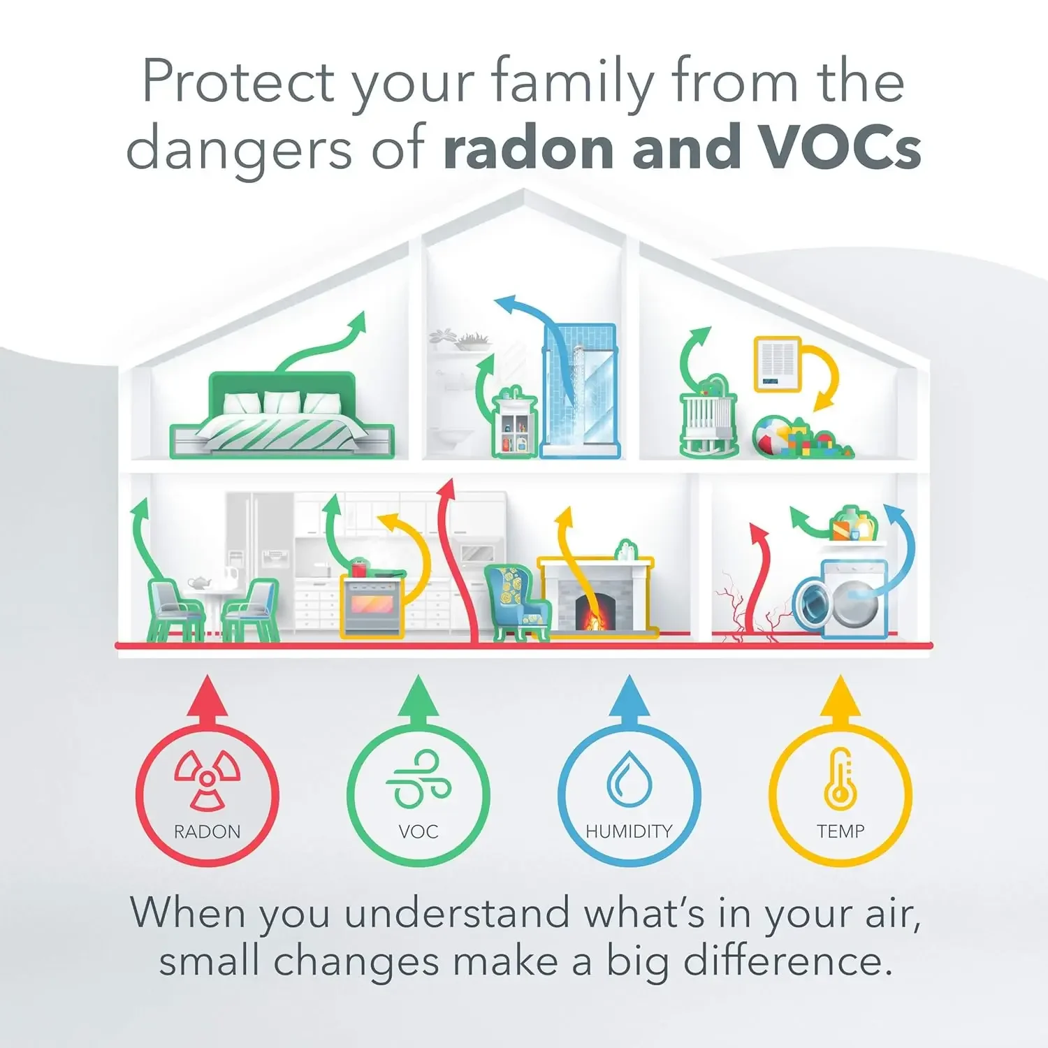 4200 House Kit, Radon, Mold Risk & Indoor Air Quality Monitoring System, Multi-Room