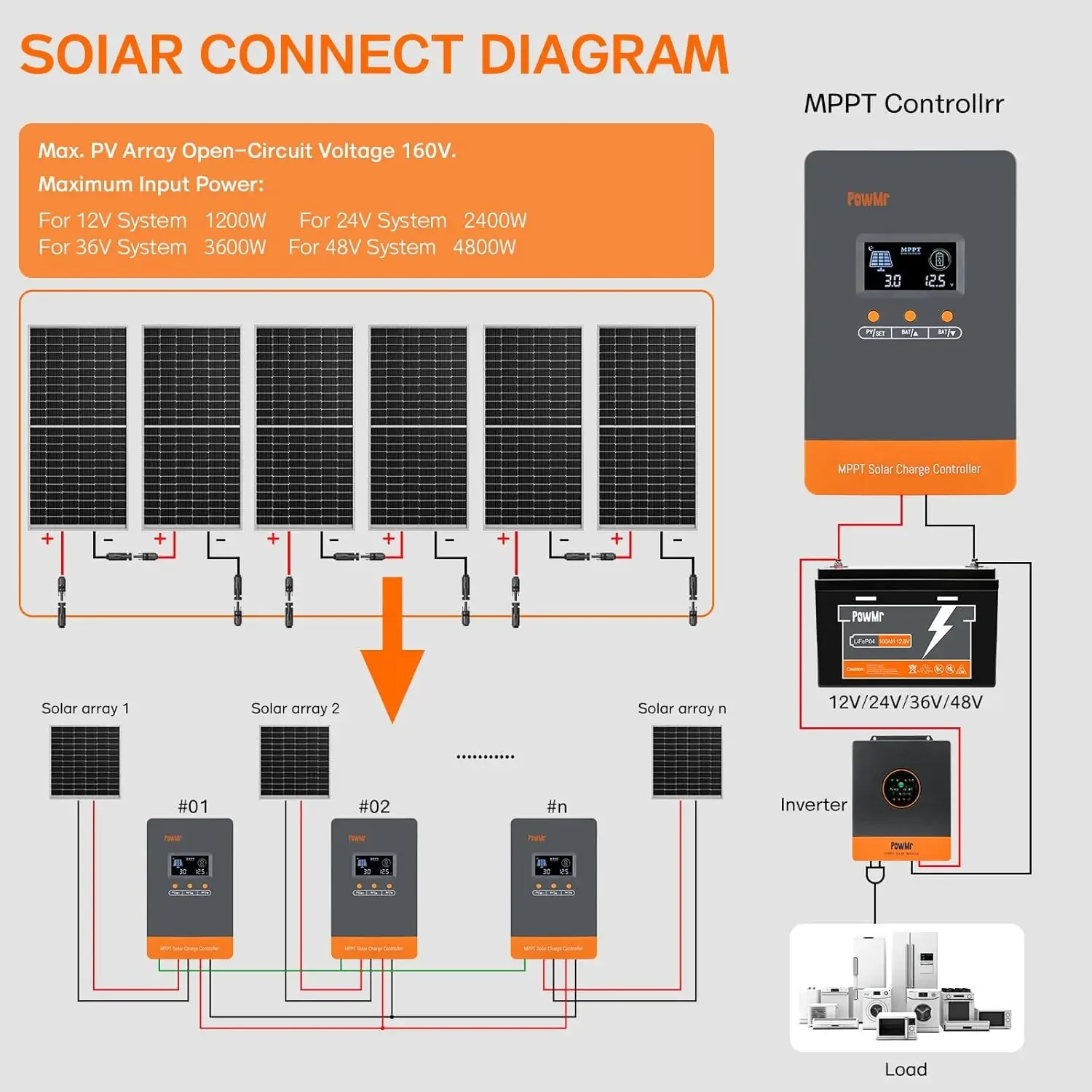 PowMr Hot Sale 12V 24V 48V Battery Charge Controller MPPT Charging Current up to 100A Solar Charge Controller view 4