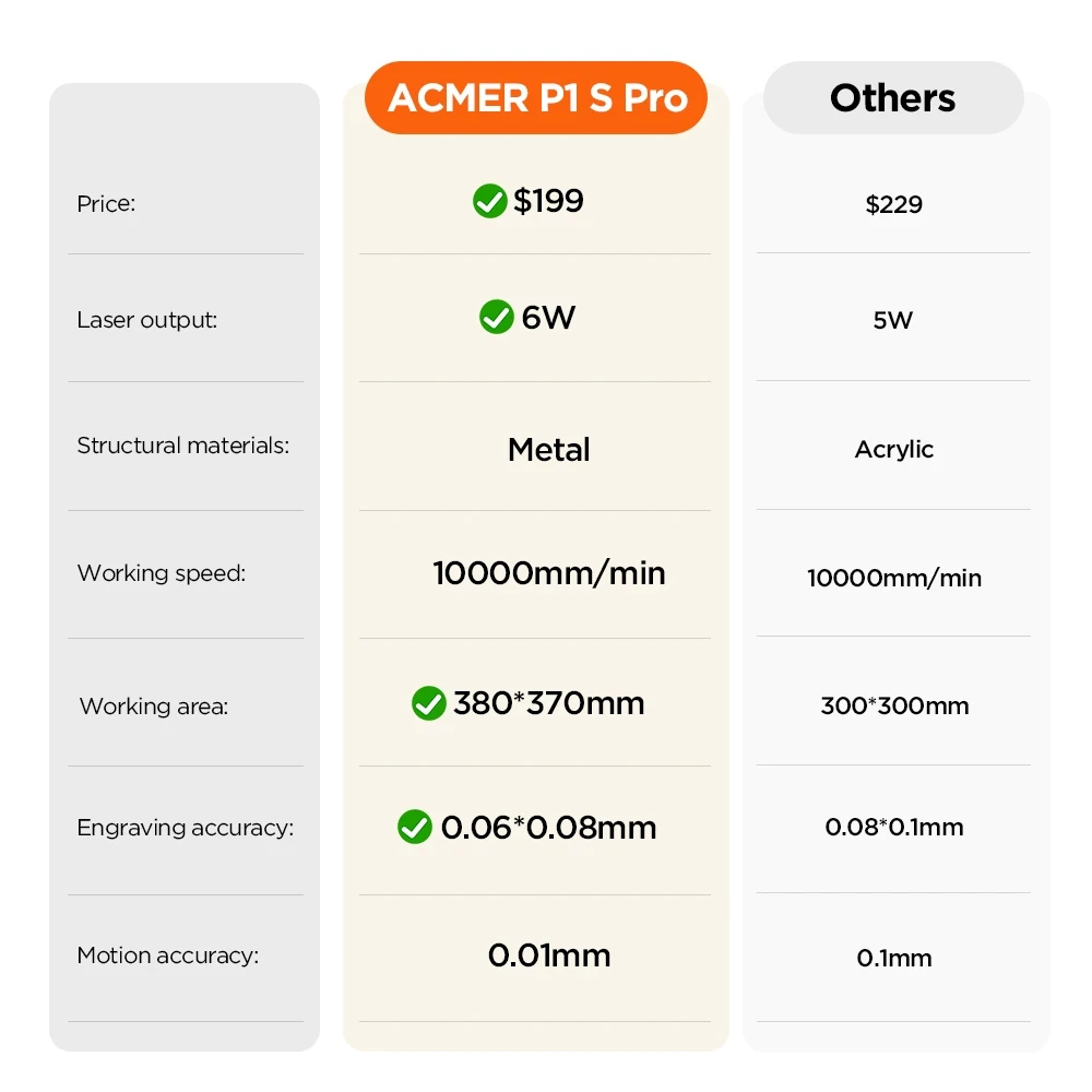 ACMER P1 S PRO 6W Macchina da taglio per incisione laser CNC Testa laser blu WiFi APP Controllo Macchina per incisione su legno Compensato