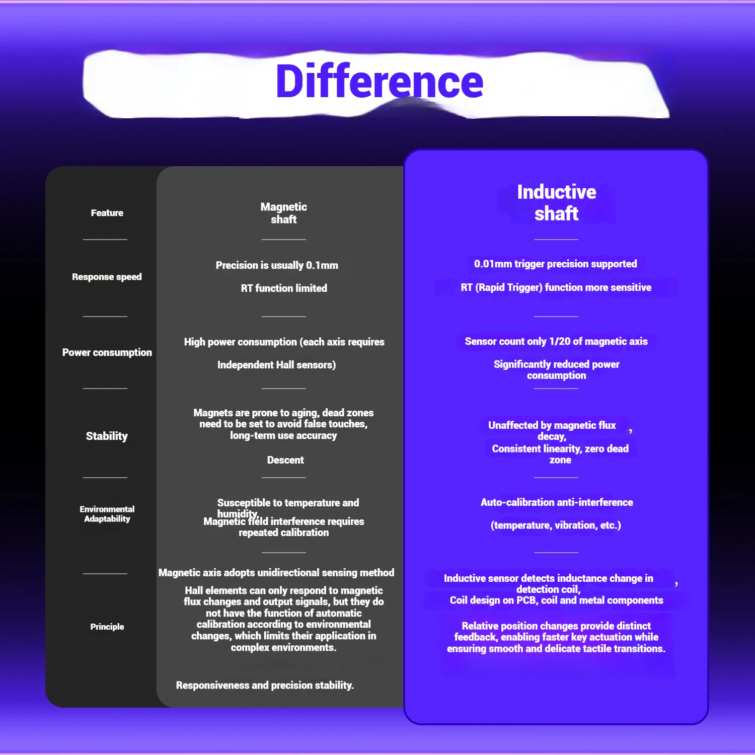 

AULA King68 Inductive Switch Keyboard FPS Gaming Mechanical Keyboard RT 0.01ms Low Latency 8000Hz Polling Rate 0.125ms RGB