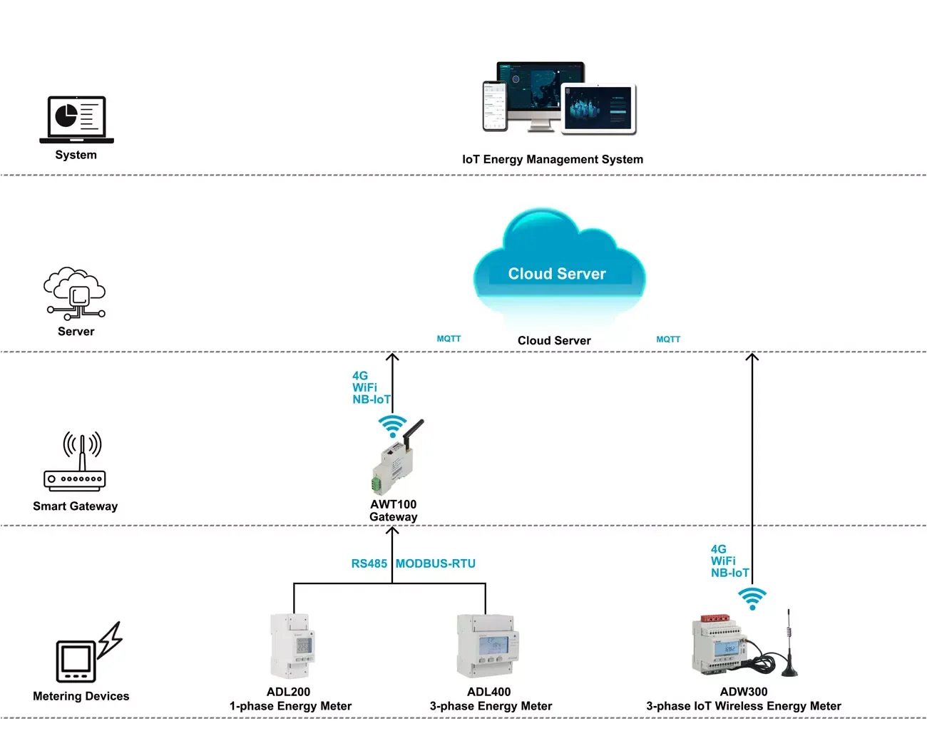 333mV المدخلات عداد الكهرباء ثلاث مراحل أربعة أسلاك IoT مقياس الطاقة اللاسلكية مع RS485 عالية الدقة ADW300