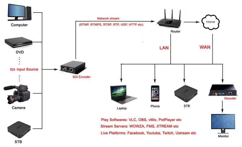 Imagem -02 - Codificador de Vídeo Sdi Transmissão de Fluxo e Monitoramento de Segurança com Nvr Http Rtsp Rtmp Rtmps Srt Udp Onvif para Iptv H.264 H.265