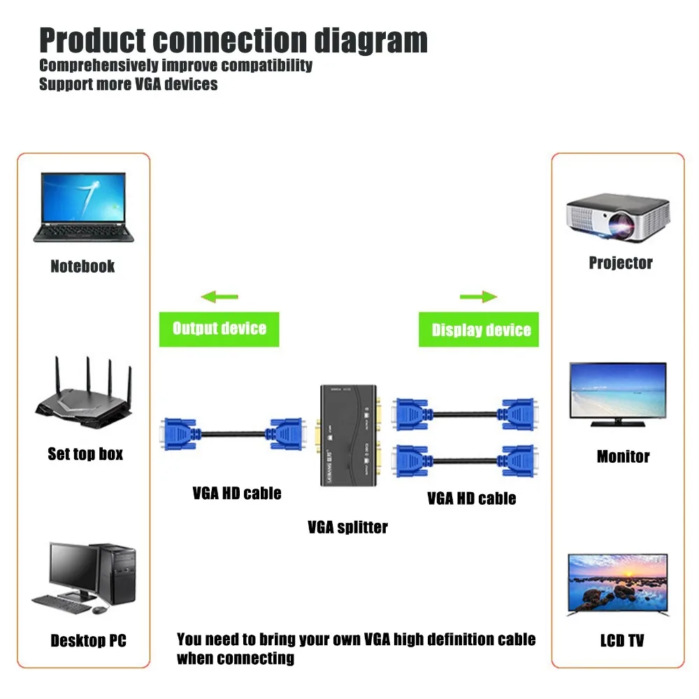 1 in 2 Out VGA Splitter 250MHz 1920x1440 1080P VGA Splitter Amplifier USB Powered Video Distribution Duplicator