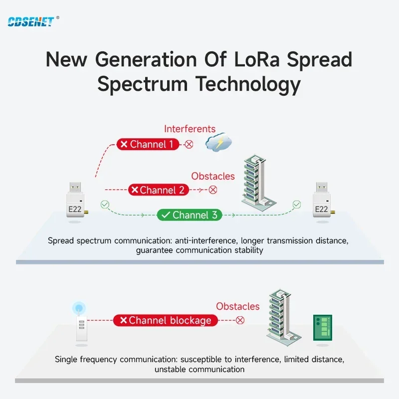 868.125MHz 915MHz Lora Wireless Module CDSENET E22-900T22U with Antenna 22dbm LBT RSSI Long Distance 5Km USB Low Power