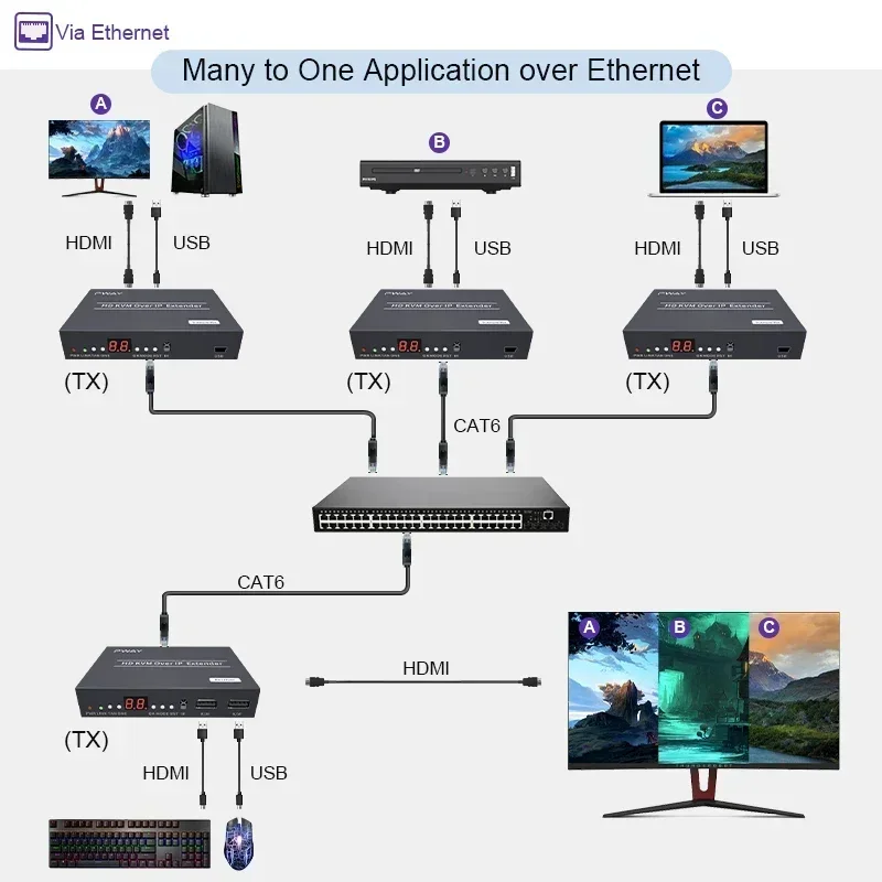 150M POE HDMI 1080P KVM Extender Via TCP/IP on Cat5e/6 Enabling One-to-Many Many-to-Many Many-to-One Configurations with Loopout