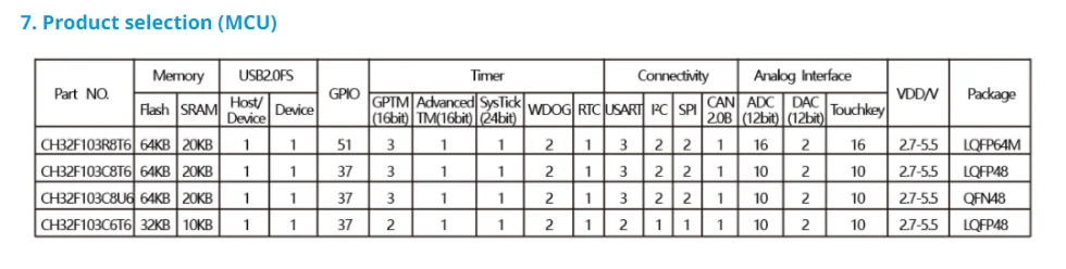 Ch32f103 development board ch32f103c8t6/R8T6-EVT verbesserte Cortex-M3 mcu evaluation boards – Detail 10