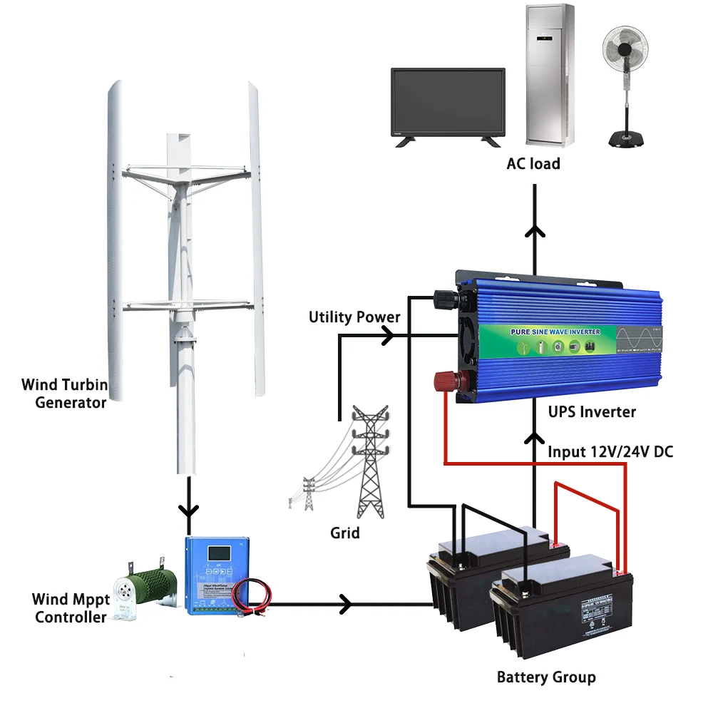 3-fazowy generator turbiny wiatrowej AC 10KW 15KW 20KW 96V 110V 220V elektryczność alternatywny system dynamo off-grid dla gospodarstw domowych