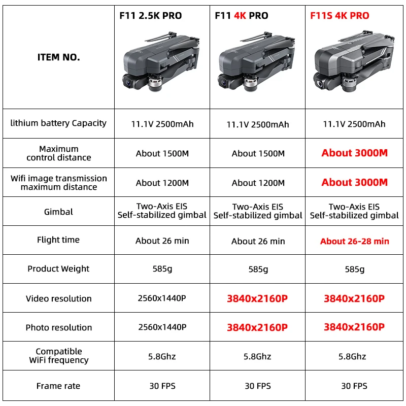 SJRC F11 4K Pro VS SJRC F11S 4K Pro Drone With Camera 3KM WIFI GPS EIS 2-axis Anti-Shake Gimbal FPV Brushless Quadcopter Dron