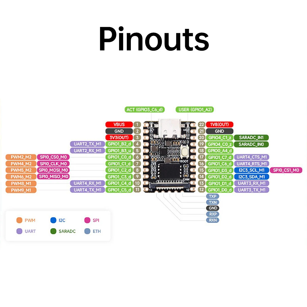 Luckfox Pico Mini Linux RV1103 AI Board ARM Cortex A7 64MB 64MB + 128MB Flash Type-C لوحة تطوير اصطناعية مجموعة إلكترونية