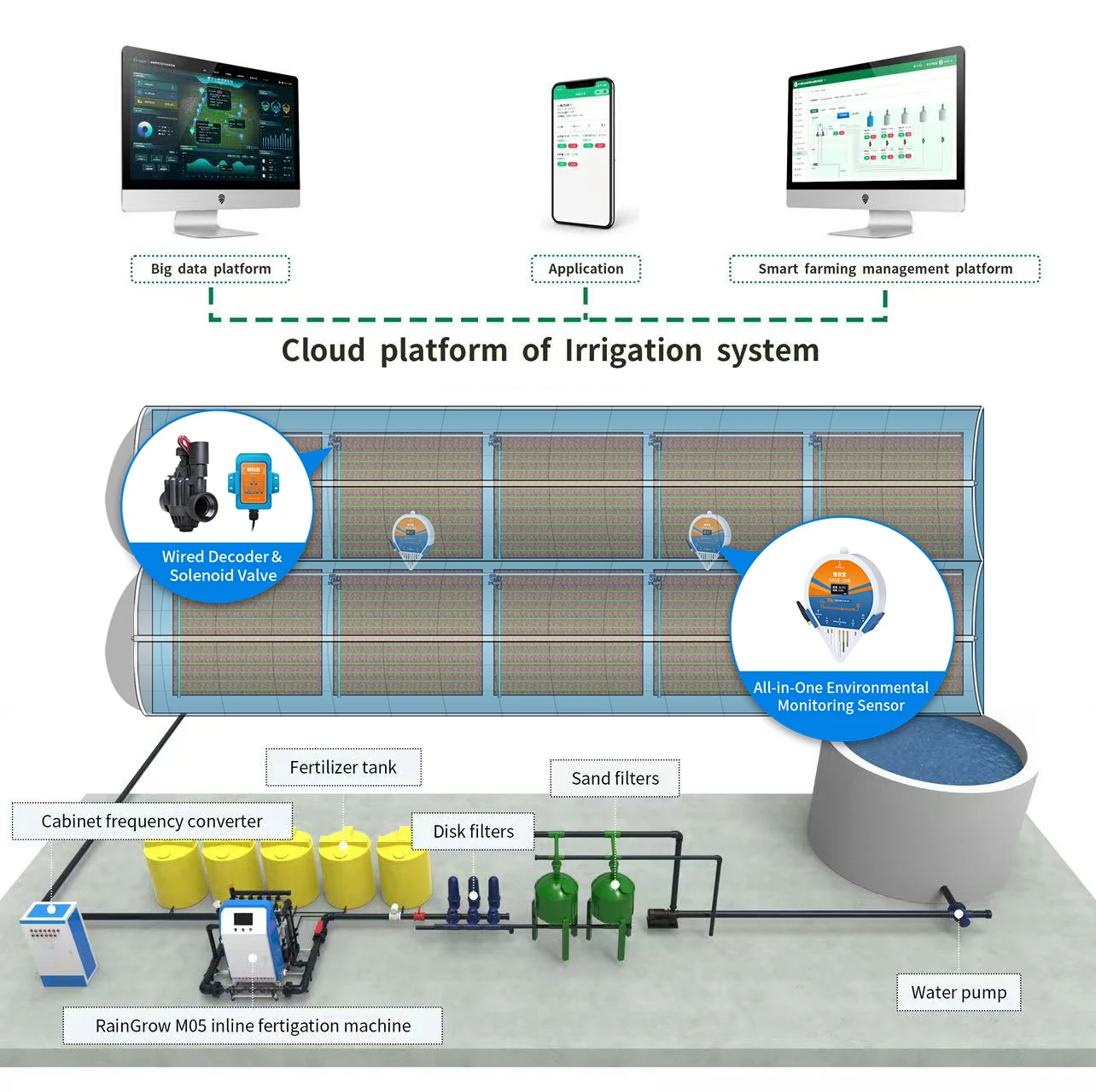 Precision AI Fertigation System With Pump For Indoor Farming Hydroponics EC PH IoT Irrigation Controller