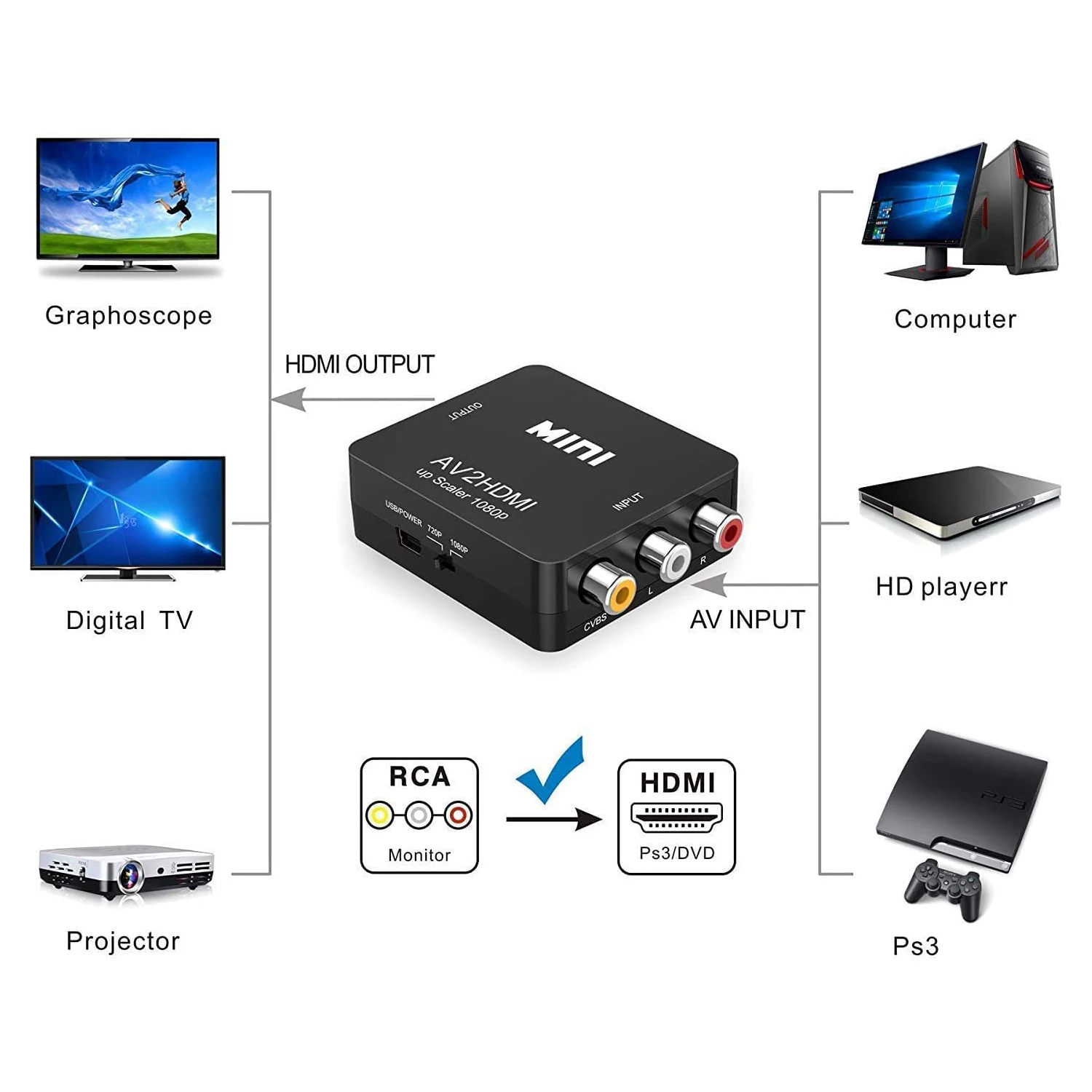 HDMI to RCA Converter VGA to AV CVBS AV2HD 1080P L/R Output Video Audio Adapter Box PAL/NTSC to TV Monitor for PS4 Xbox Laptop