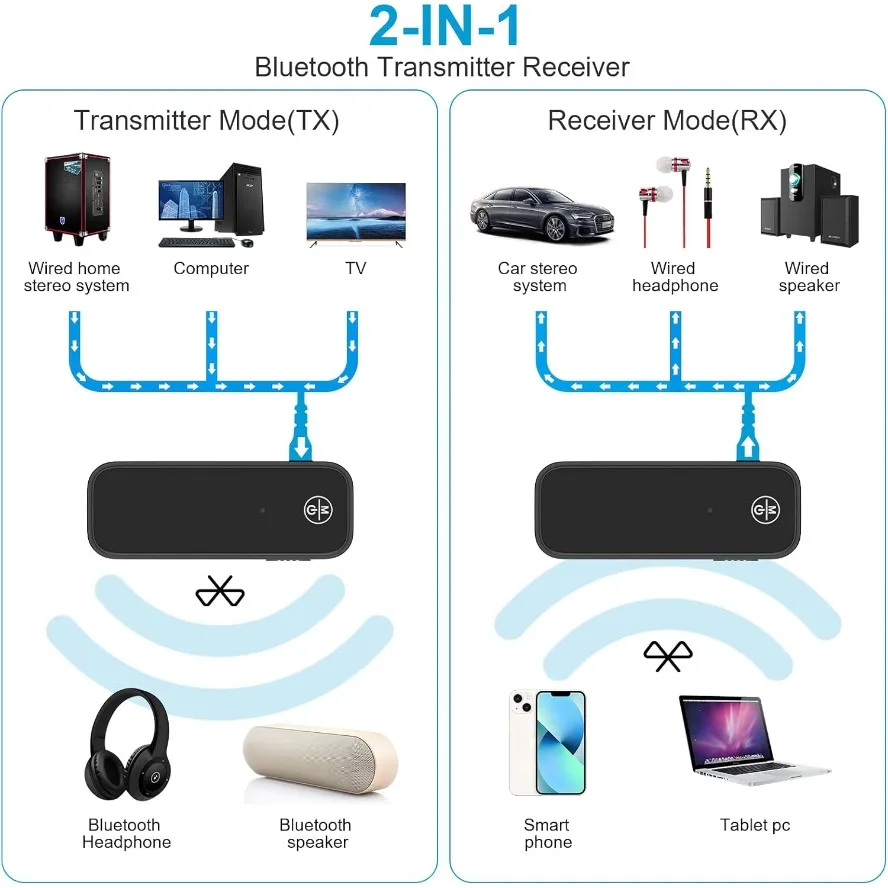 Immagine 6: Ricevitore e Trasmettitore Bluetooth 5.0 Wireless, Adattatore AUX per Auto, Amplificatore Audio Stereo per TV e Auto