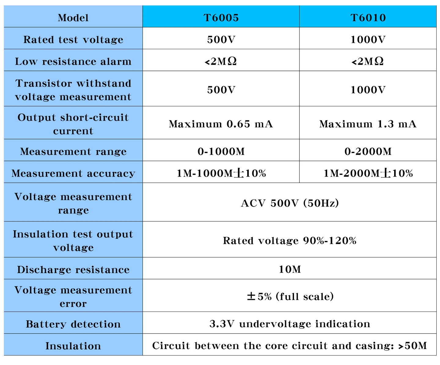 T6005 USB wiederaufladbarer 500 V analoger Isolationswiderstandstester T6010 Megaohmmeter – Detail 10