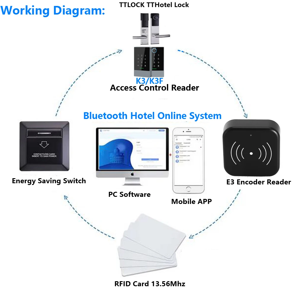 Card Encoder Reader Scanner Room Key Sensor for Electric RFID 13.56 Mhz Card Smart Door Lock System TTlock App TT Hotel Software