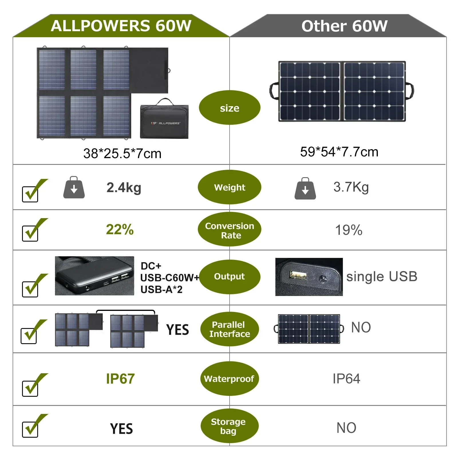 Solar Panel 60W Foldable Solar Charger with 18V DC+USB-C 60W+USB-A*2 for Powerstation