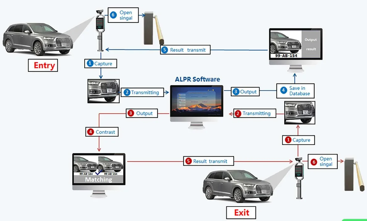 

LPR Vertical Parking System Arking Lot Management ALPR Parking Solution With Access Control for P